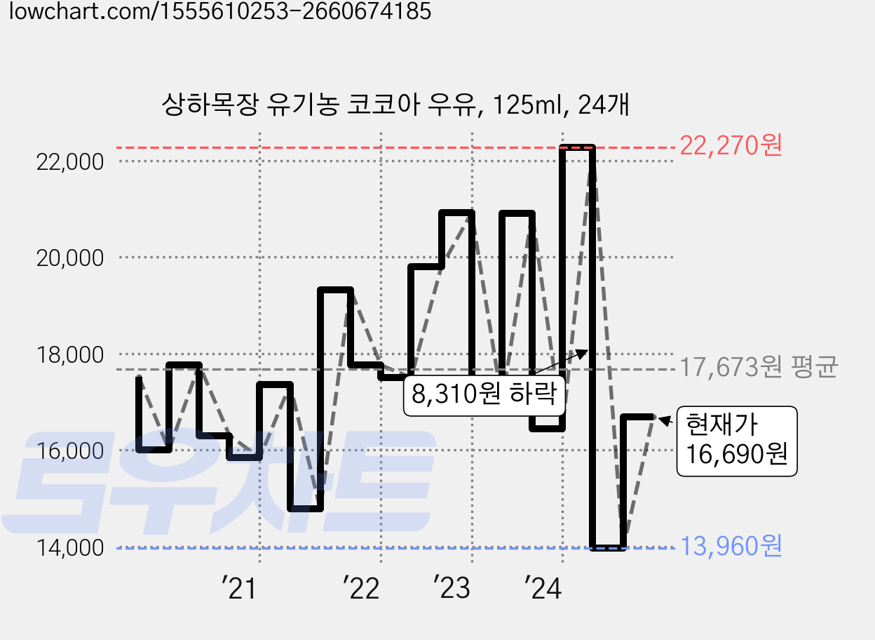 상하목장 유기농 코코아 우유, 125ml, 24개 가격 변동 차트, 현재가 16,690원, 관측 최저가 12,910원
