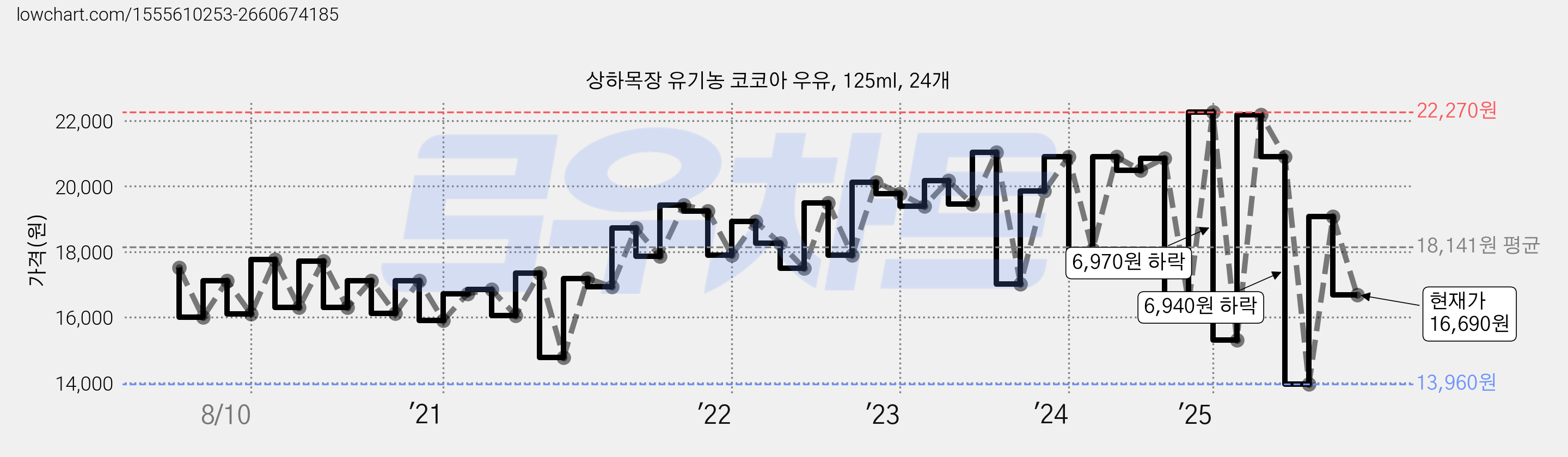 상하목장 유기농 코코아 우유, 125ml, 24개 가격 변동 차트, 현재가 16,690원, 관측 최저가 12,910원