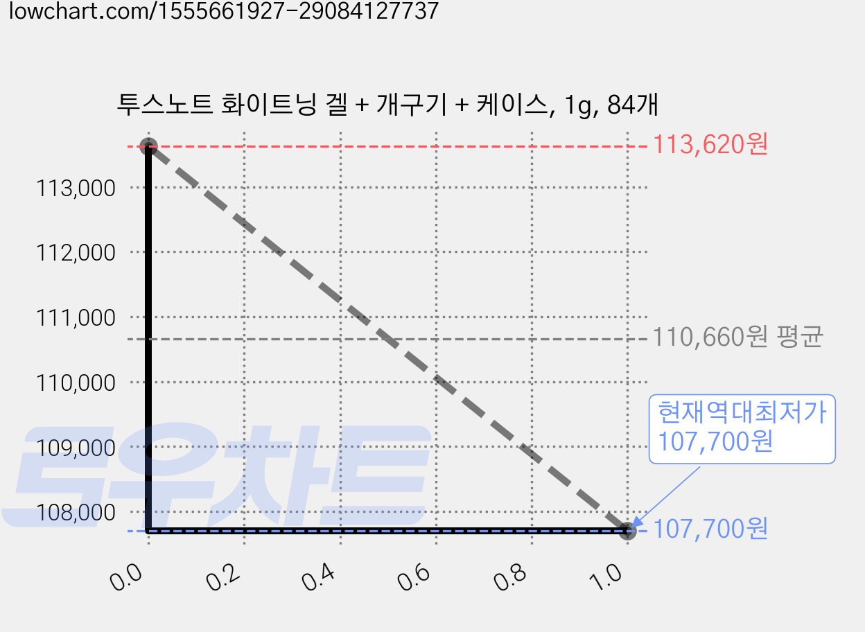 투스노트 화이트닝 겔 + 개구기 + 케이스, 1g, 84개 가격 변동 차트, 현재가 107,700원, 역대최저가