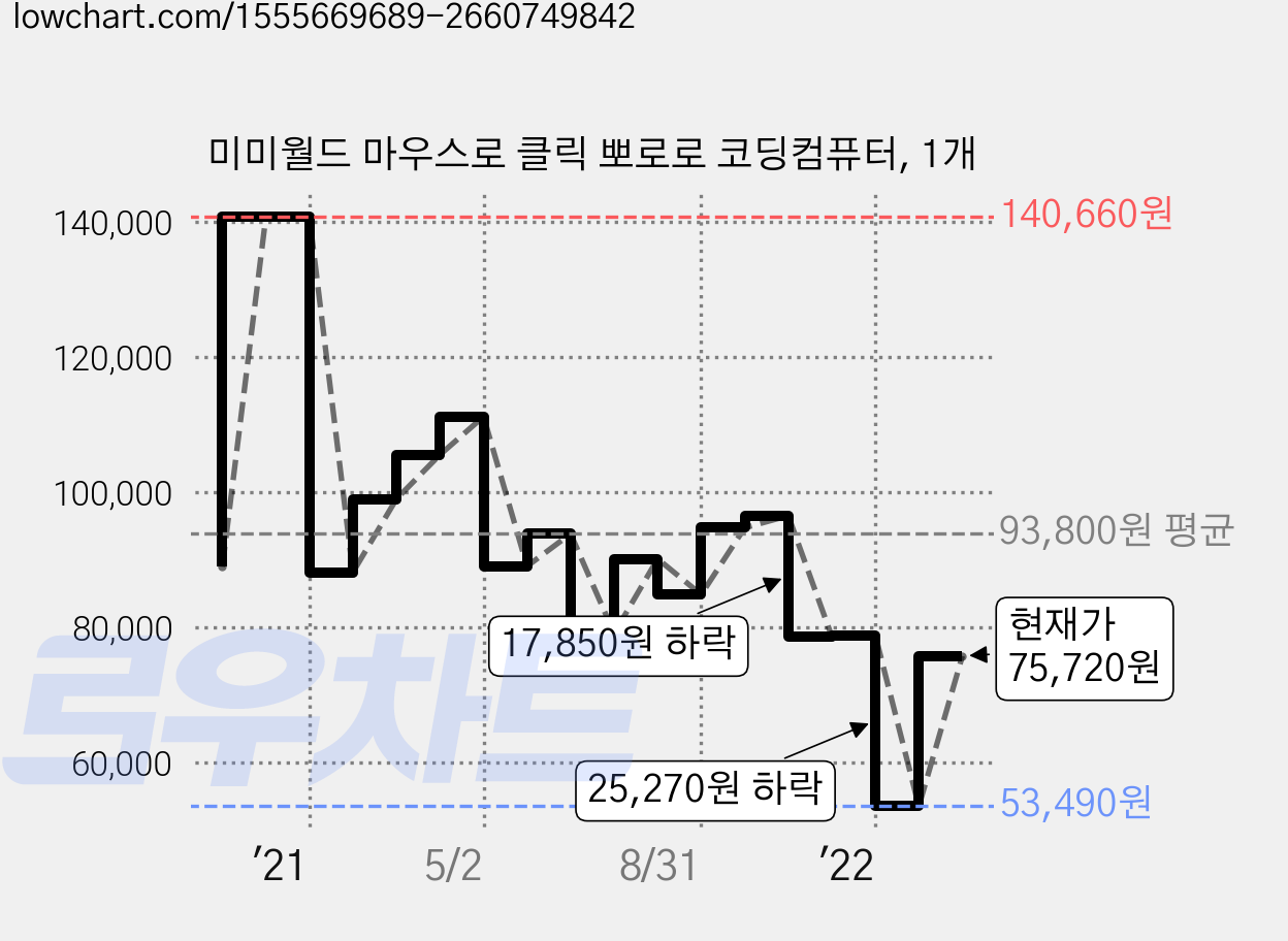 미미월드 마우스로 클릭 뽀로로 코딩컴퓨터, 1개 가격 변동 차트, 현재가 75,720원, 관측 최저가 53,490원