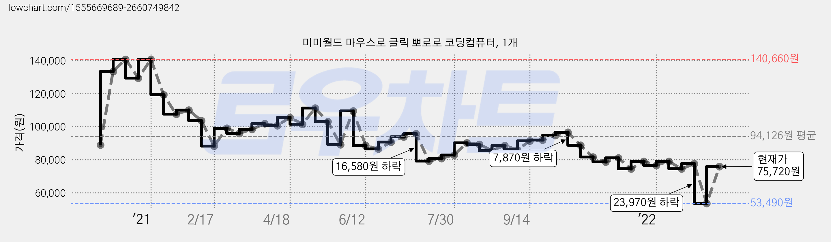 미미월드 마우스로 클릭 뽀로로 코딩컴퓨터, 1개 가격 변동 차트, 현재가 75,720원, 관측 최저가 53,490원