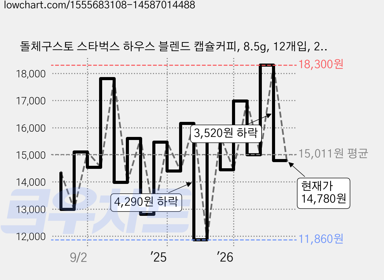 돌체구스토 스타벅스 하우스 블렌드 캡슐커피, 8.5g, 12개입, 2개 가격 변동 차트, 현재가 14,780원, 관측 최저가 11,860원