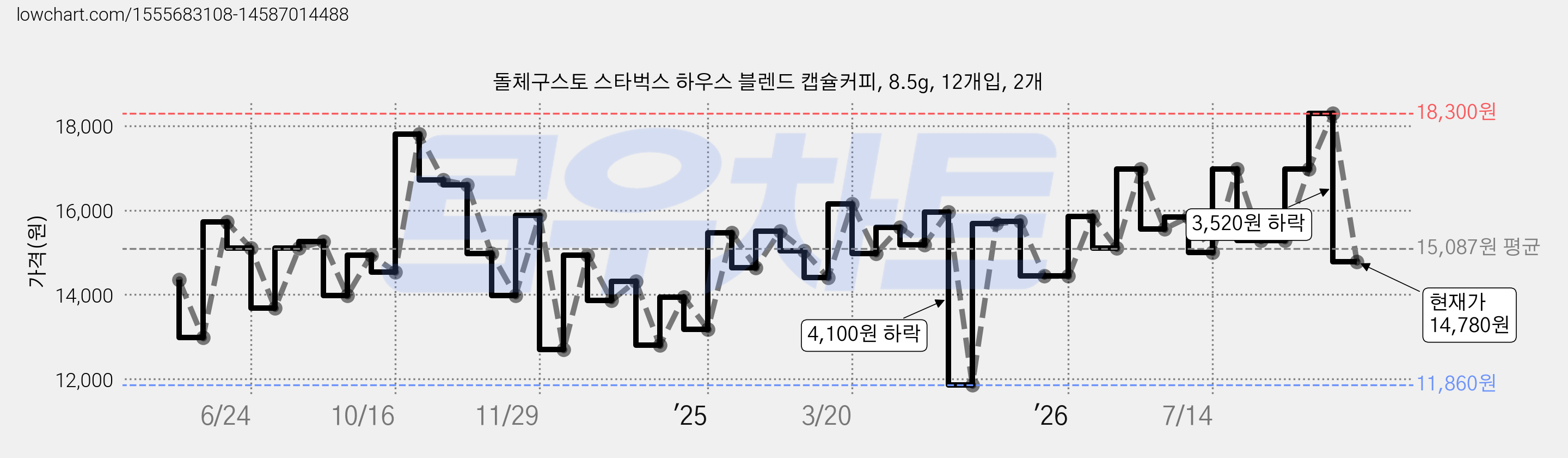 돌체구스토 스타벅스 하우스 블렌드 캡슐커피, 8.5g, 12개입, 2개 가격 변동 차트, 현재가 14,780원, 관측 최저가 11,860원