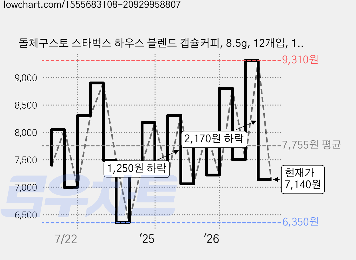 돌체구스토 스타벅스 하우스 블렌드 캡슐커피, 8.5g, 12개입, 1개 가격 변동 차트, 현재가 7,140원, 관측 최저가 6,220원