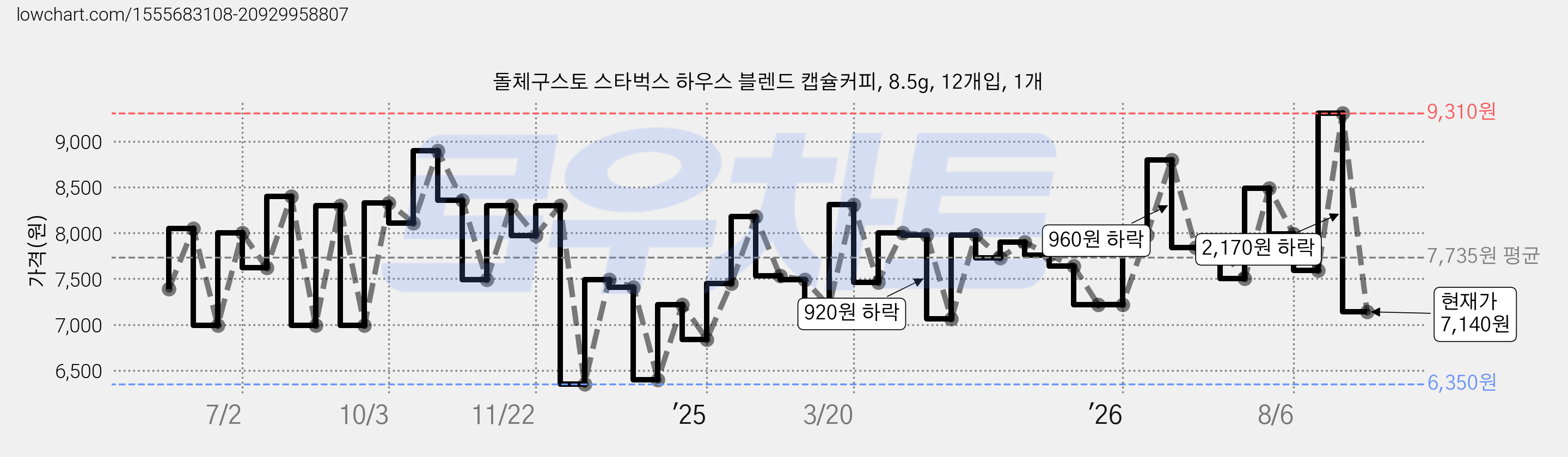 돌체구스토 스타벅스 하우스 블렌드 캡슐커피, 8.5g, 12개입, 1개 가격 변동 차트, 현재가 7,140원, 관측 최저가 6,220원