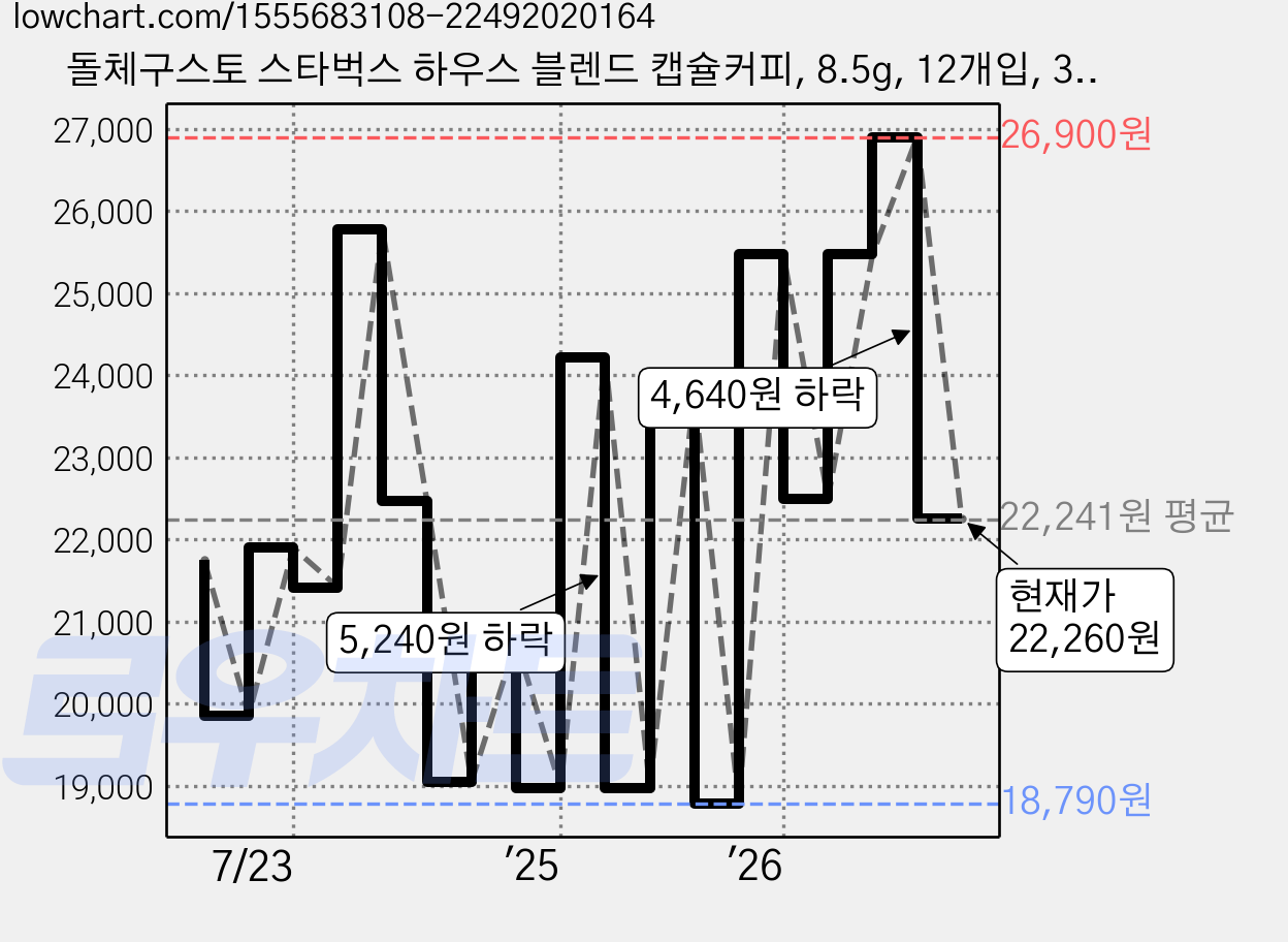 돌체구스토 스타벅스 하우스 블렌드 캡슐커피, 8.5g, 12개입, 3개 가격 변동 차트, 현재가 22,260원, 관측 최저가 17,040원