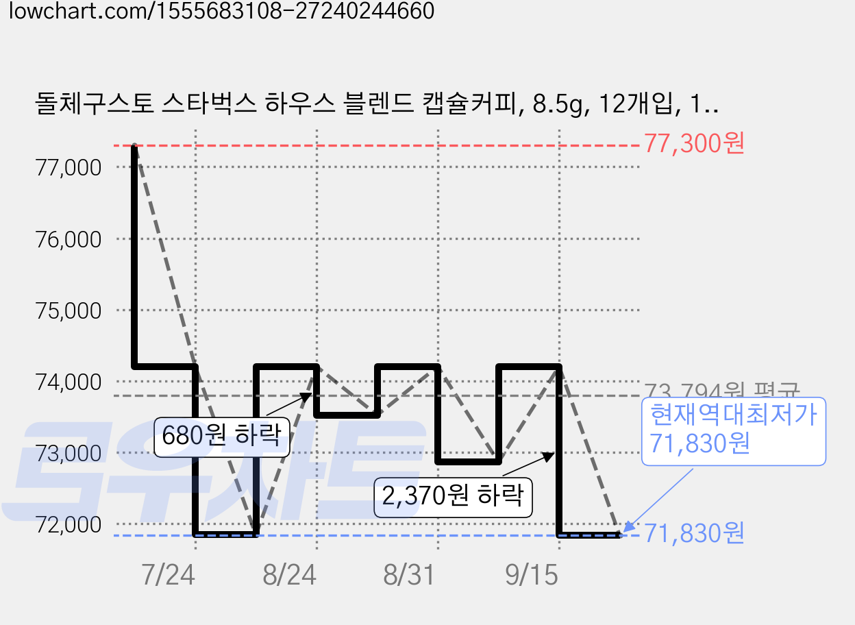 돌체구스토 스타벅스 하우스 블렌드 캡슐커피, 8.5g, 12개입, 10개 가격 변동 차트, 현재가 71,830원, 역대최저가