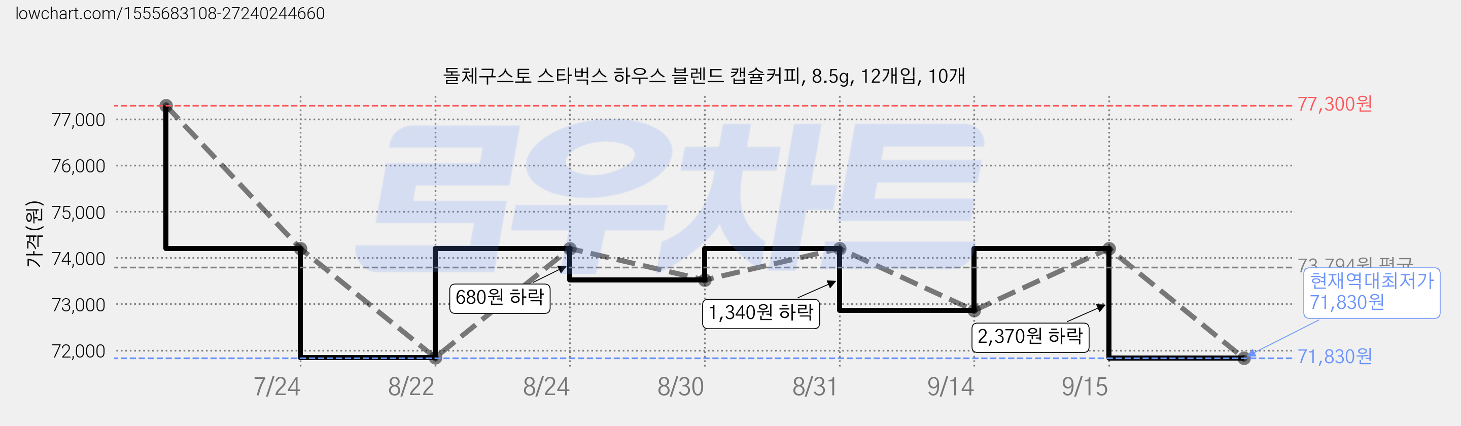 돌체구스토 스타벅스 하우스 블렌드 캡슐커피, 8.5g, 12개입, 10개 가격 변동 차트, 현재가 71,830원, 역대최저가