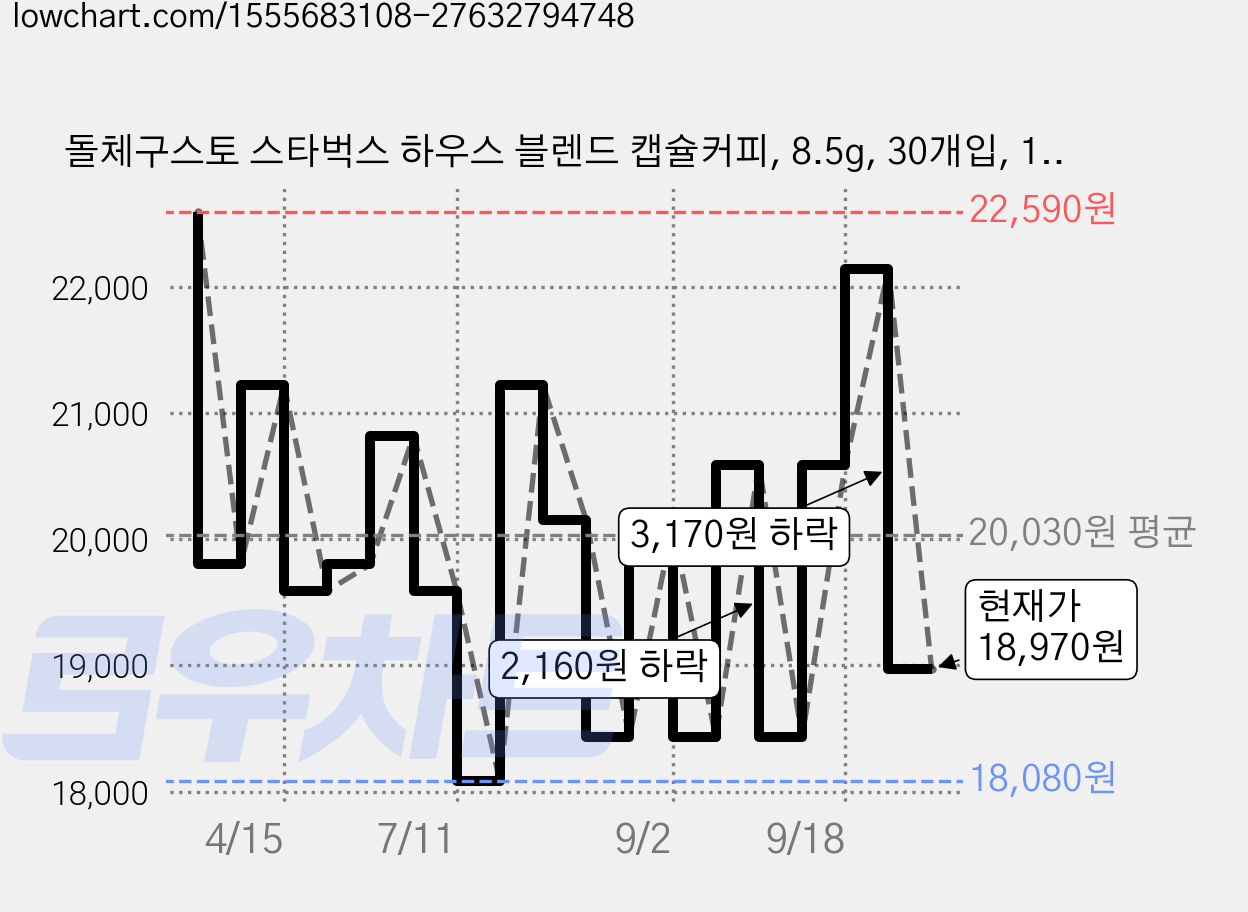 돌체구스토 스타벅스 하우스 블렌드 캡슐커피, 8.5g, 30개입, 1개 가격 변동 차트, 현재가 18,590원, 관측 최저가 17,970원