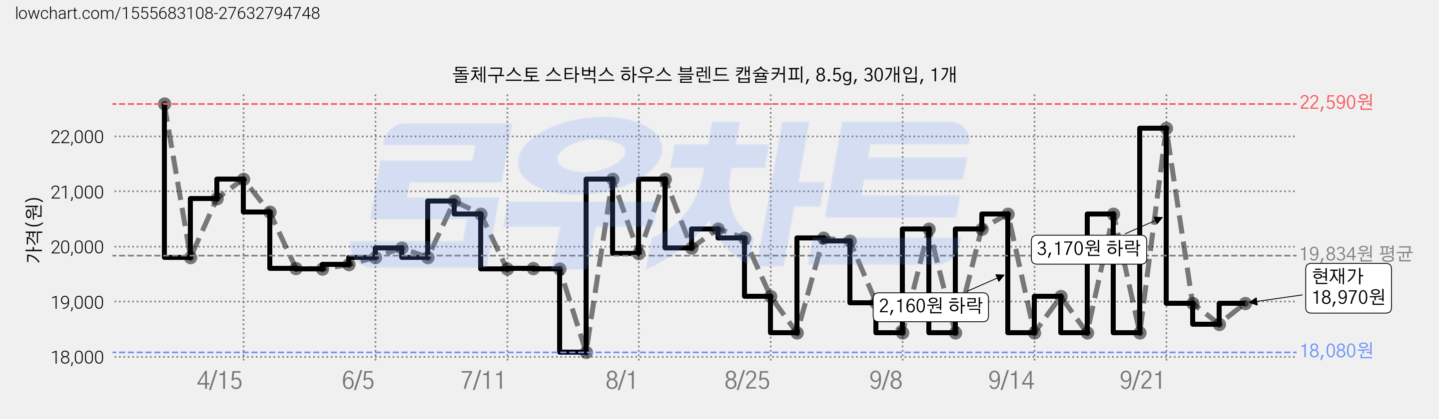 돌체구스토 스타벅스 하우스 블렌드 캡슐커피, 8.5g, 30개입, 1개 가격 변동 차트, 현재가 18,590원, 관측 최저가 17,970원