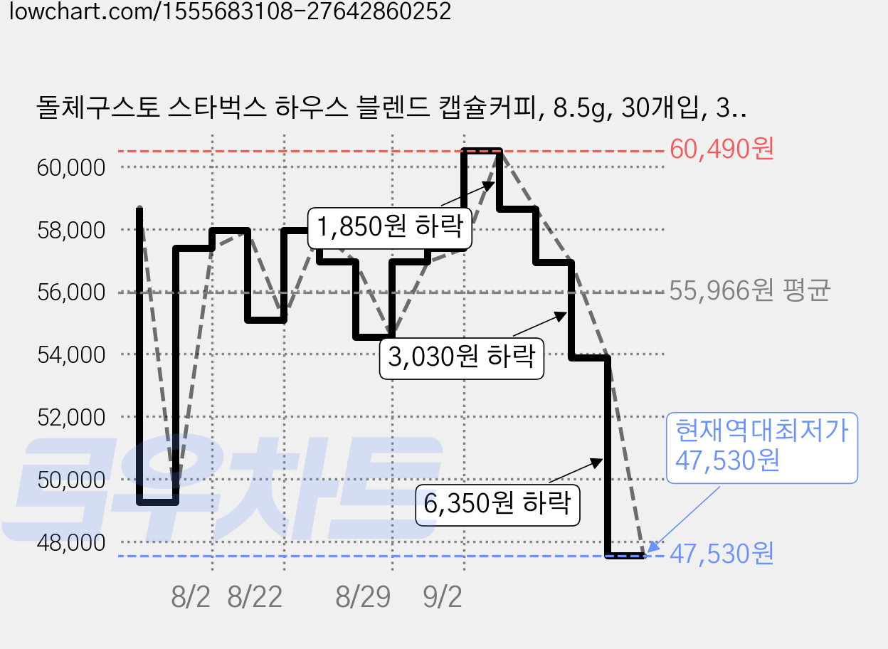 돌체구스토 스타벅스 하우스 블렌드 캡슐커피, 8.5g, 30개입, 3개 가격 변동 차트, 현재가 47,530원, 역대최저가