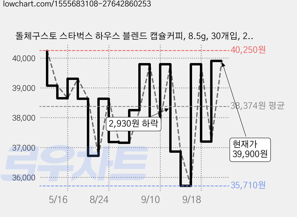 돌체구스토 스타벅스 하우스 블렌드 캡슐커피, 8.5g, 30개입, 2개 가격 변동 차트, 현재가 39,900원, 관측 최저가 33,640원