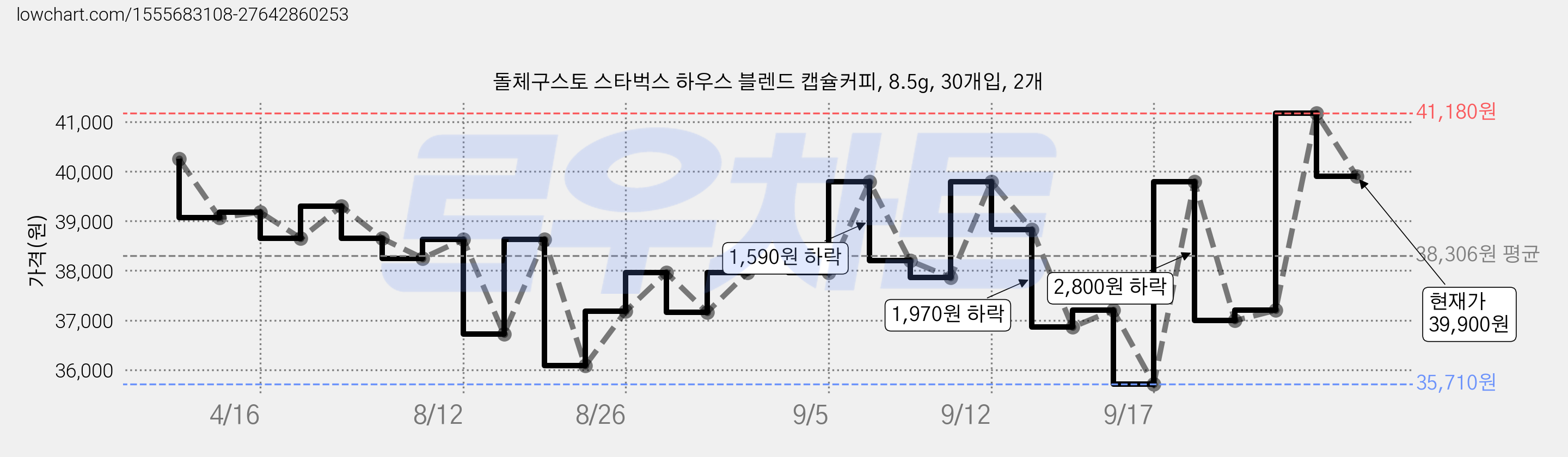 돌체구스토 스타벅스 하우스 블렌드 캡슐커피, 8.5g, 30개입, 2개 가격 변동 차트, 현재가 39,900원, 관측 최저가 33,640원