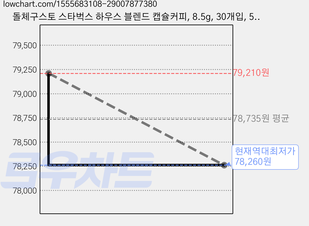 돌체구스토 스타벅스 하우스 블렌드 캡슐커피, 8.5g, 30개입, 5개 가격 변동 차트, 현재가 78,260원, 역대최저가