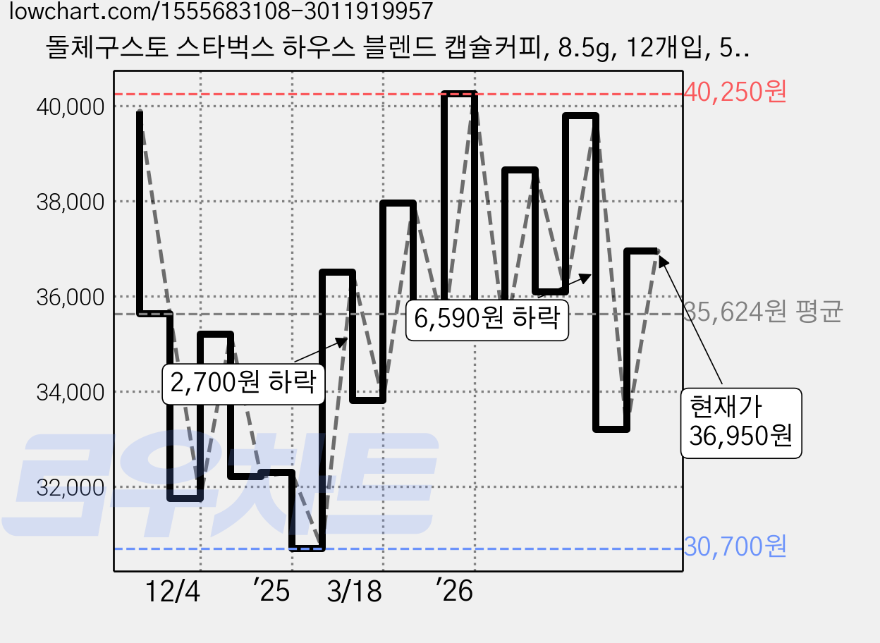 돌체구스토 스타벅스 하우스 블렌드 캡슐커피, 8.5g, 12개입, 5개 가격 변동 차트, 현재가 36,950원, 관측 최저가 30,700원