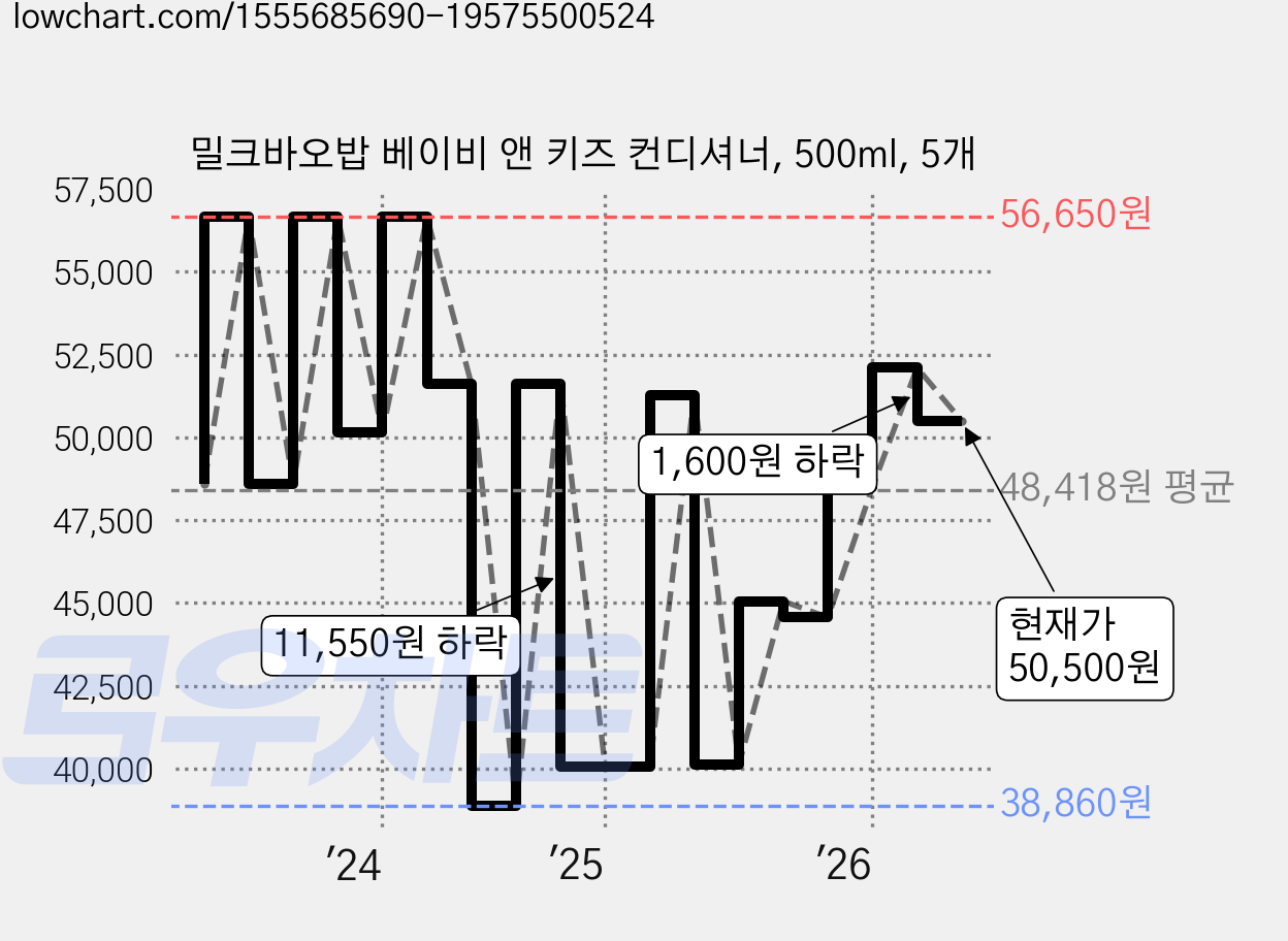 밀크바오밥 베이비 앤 키즈 컨디셔너, 500ml, 5개 가격 변동 차트, 현재가 50,500원, 관측 최저가 38,860원