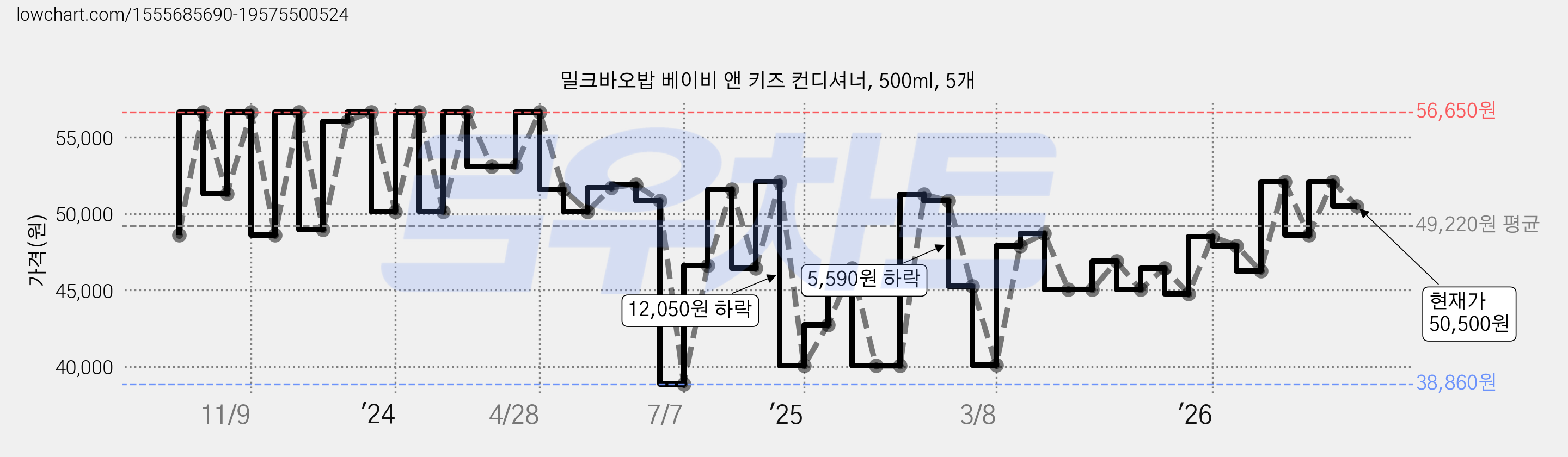 밀크바오밥 베이비 앤 키즈 컨디셔너, 500ml, 5개 가격 변동 차트, 현재가 50,500원, 관측 최저가 38,860원