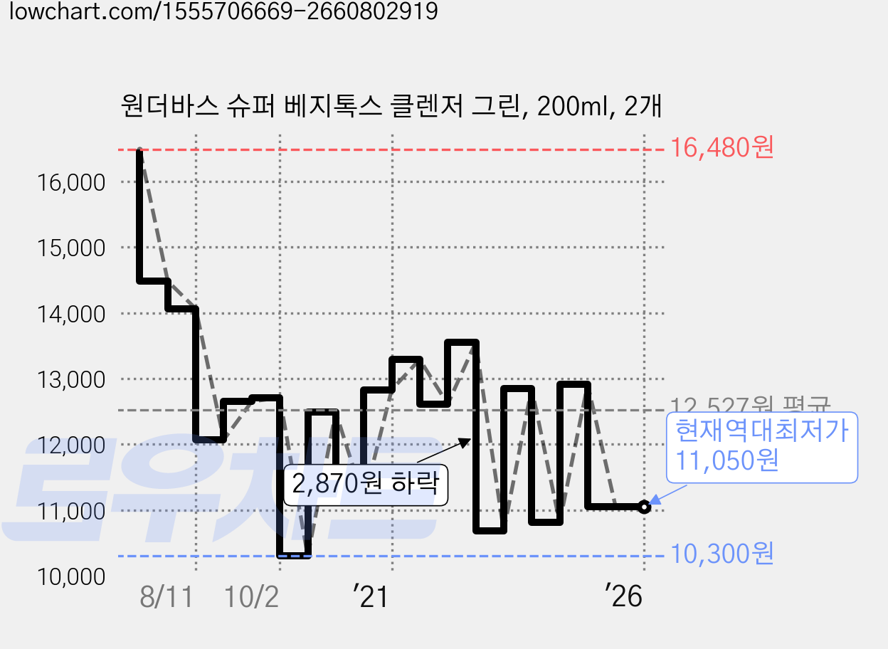 원더바스 슈퍼 베지톡스 클렌저 그린, 200ml, 2개 가격 변동 차트, 현재가 11,050원, 역대최저가