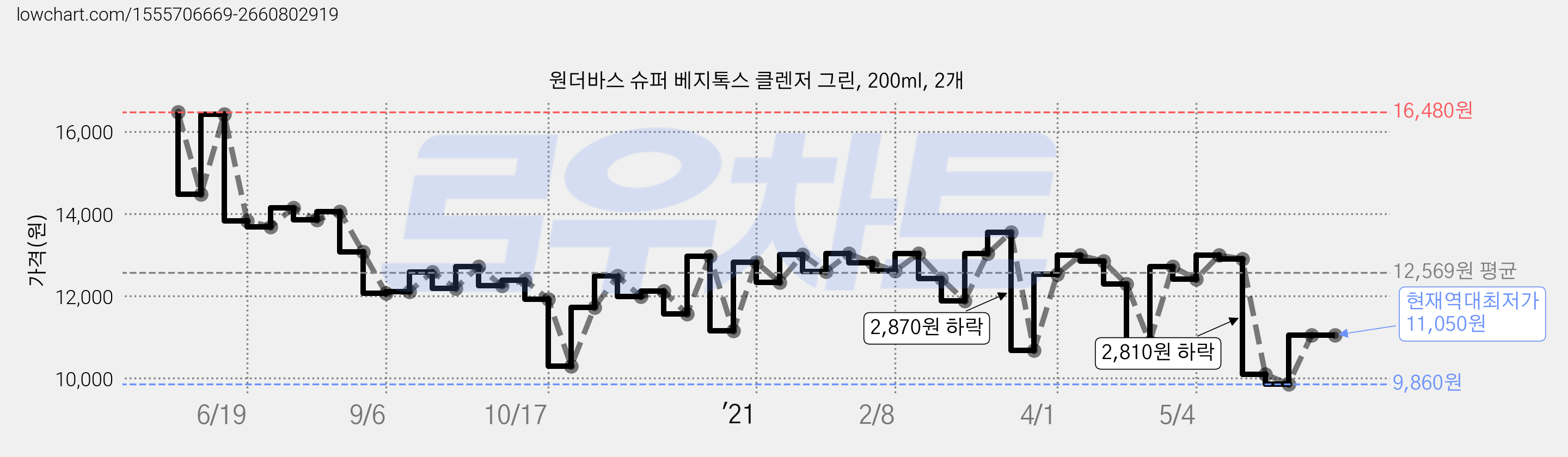 원더바스 슈퍼 베지톡스 클렌저 그린, 200ml, 2개 가격 변동 차트, 현재가 11,050원, 역대최저가