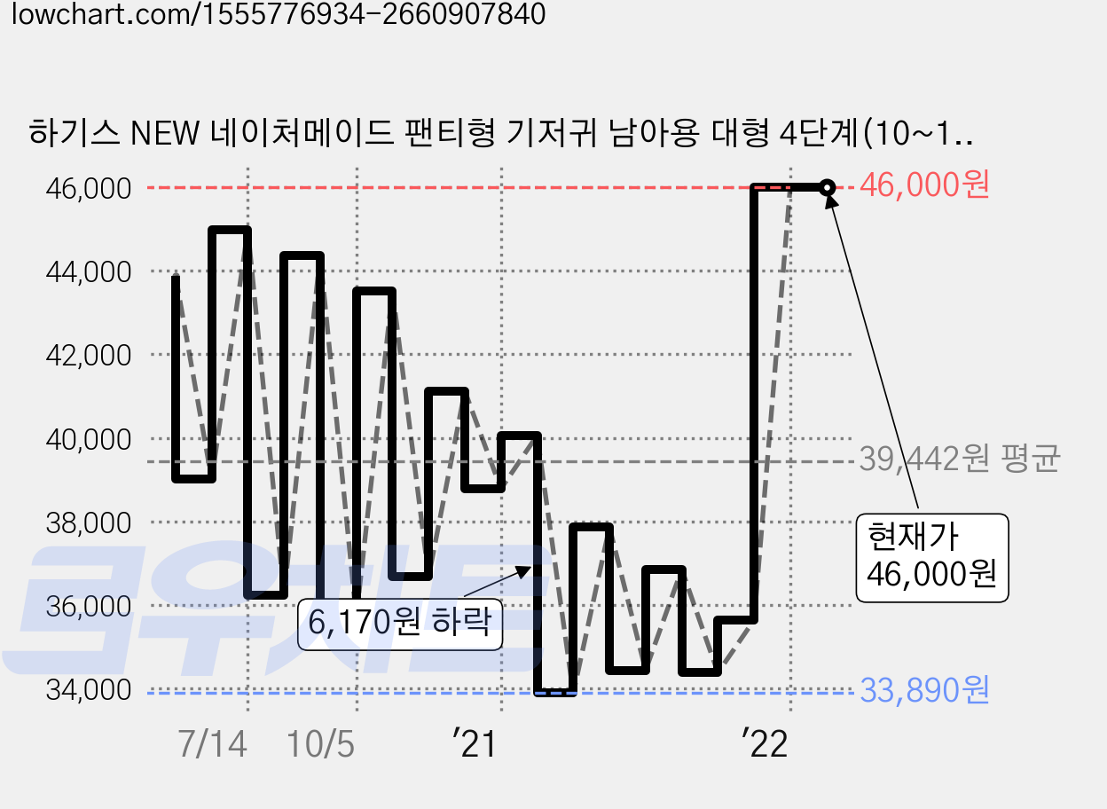 하기스 NEW 네이처메이드 팬티형 기저귀 남아용 대형 4단계(10~14kg), 96매 가격 변동 차트, 현재가 46,000원, 역대최저가