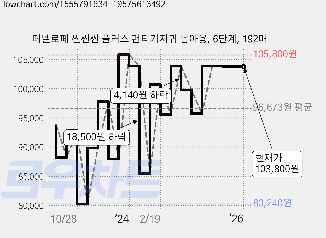 페넬로페 씬씬씬 플러스 팬티기저귀 남아용, 6단계, 192매 가격 변동 차트, 현재가 103,800원, 역대최저가