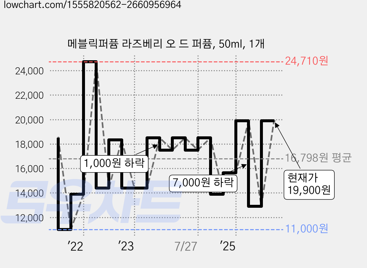 메블릭퍼퓸 라즈베리 오 드 퍼퓸, 50ml, 1개 가격 변동 차트, 현재가 19,900원, 관측 최저가 11,000원
