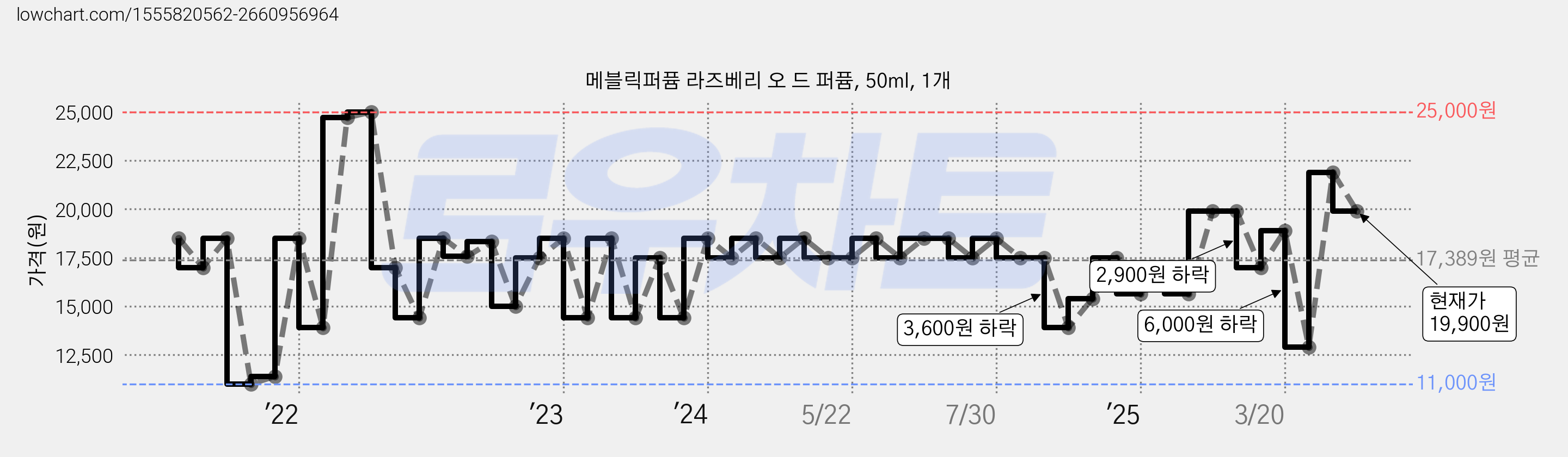 메블릭퍼퓸 라즈베리 오 드 퍼퓸, 50ml, 1개 가격 변동 차트, 현재가 19,900원, 관측 최저가 11,000원