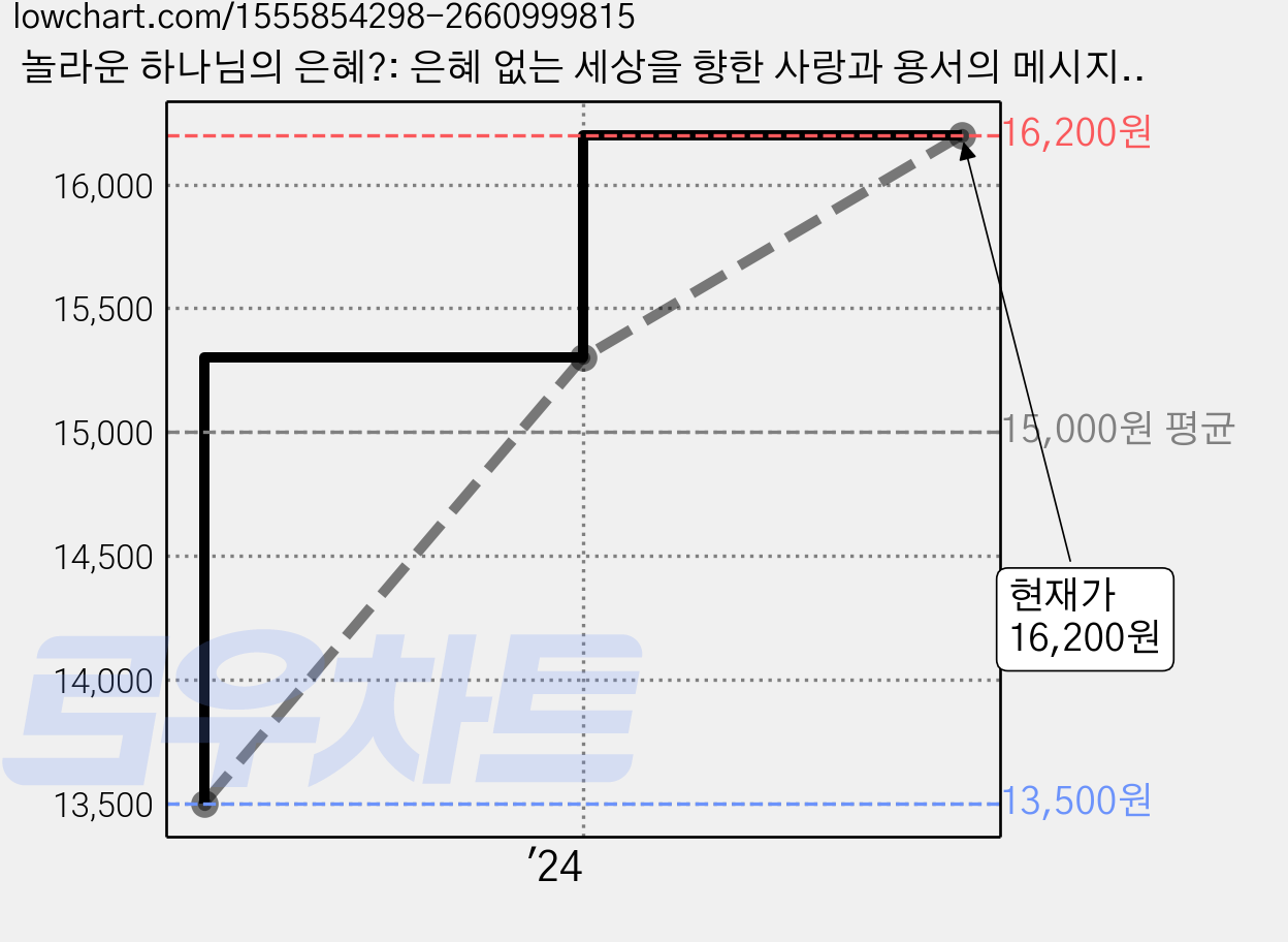 놀라운 하나님의 은혜?: 은혜 없는 세상을 향한 사랑과 용서의 메시지, 필립 얀시, IVP 가격 변동 차트, 현재가 16,200원, 관측 최저가 13,500원
