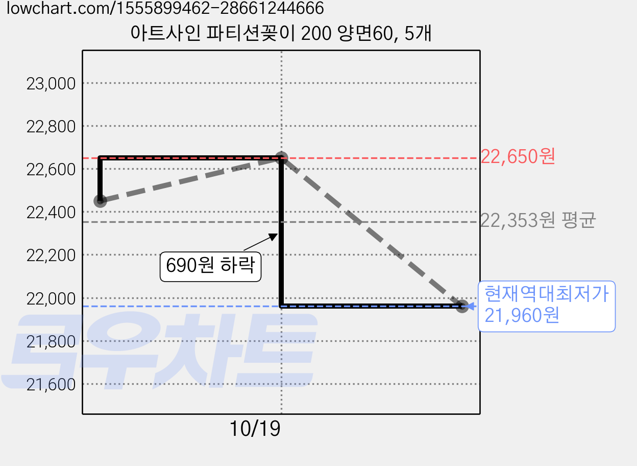 아트사인 파티션꽂이 200 양면60, 5개 가격 변동 차트, 현재가 21,960원, 역대최저가