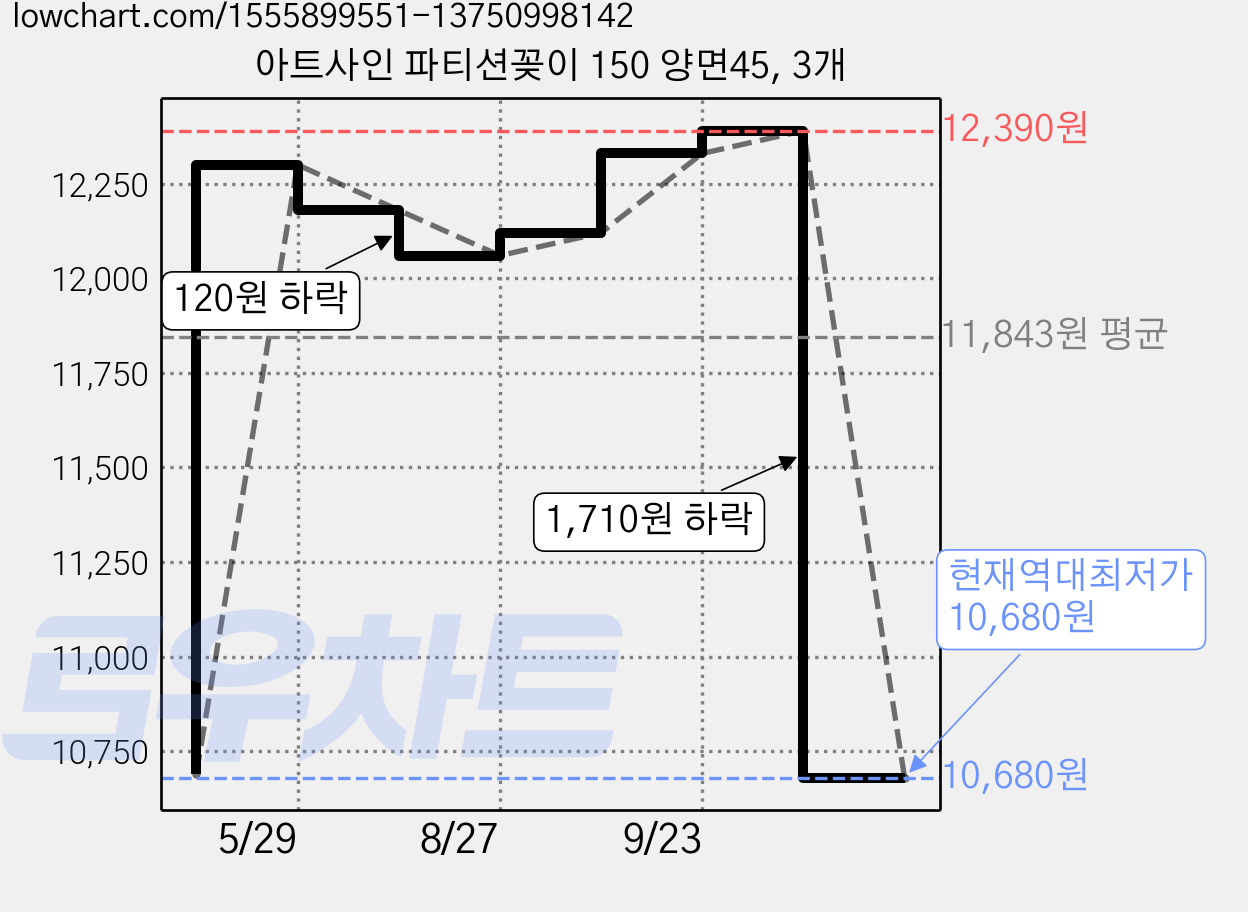 아트사인 파티션꽂이 150 양면45, 3개 가격 변동 차트, 현재가 10,680원, 역대최저가