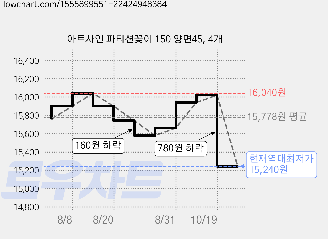 아트사인 파티션꽂이 150 양면45, 4개 가격 변동 차트, 현재가 15,240원, 역대최저가