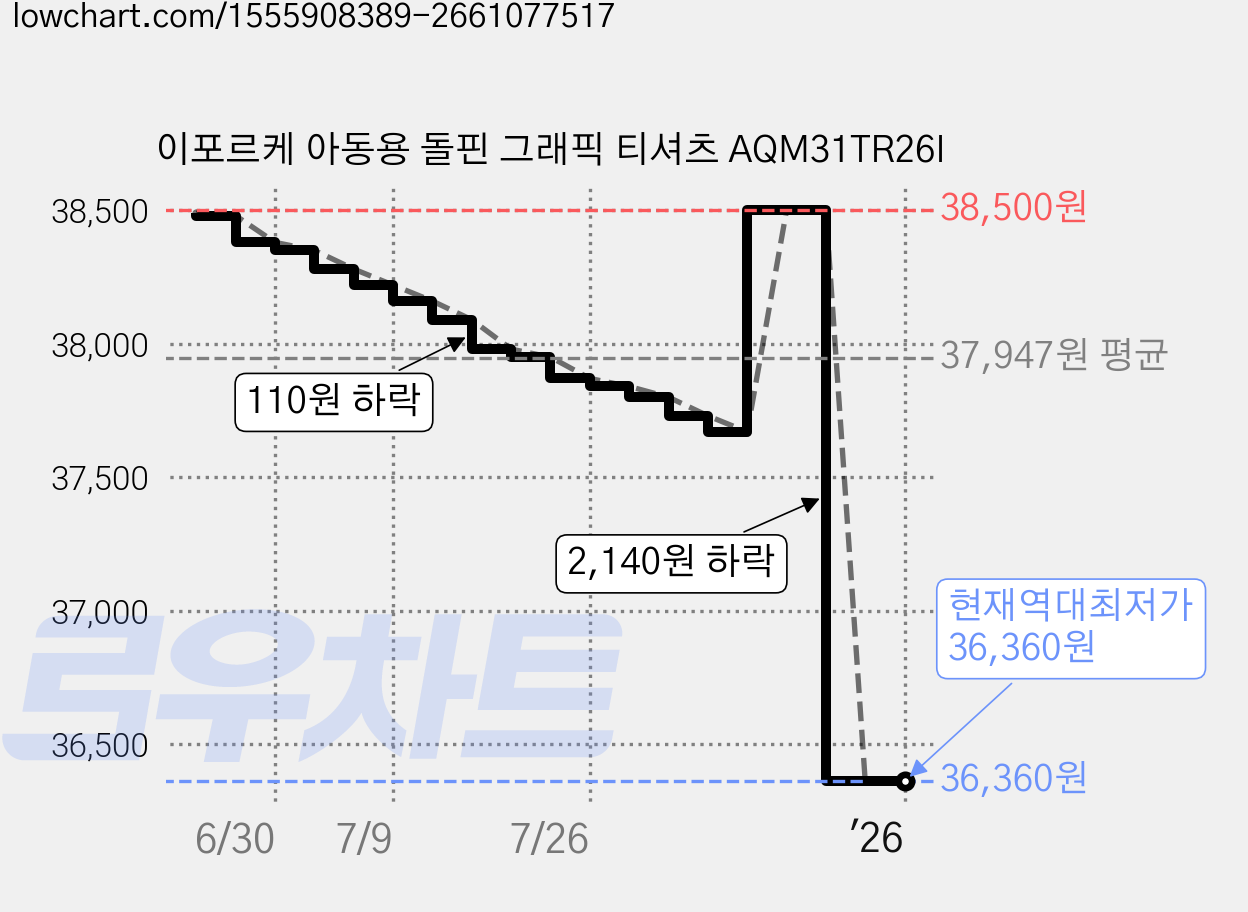 이포르케 아동용 돌핀 그래픽 티셔츠 AQM31TR26I 가격 변동 차트, 현재가 36,360원, 역대최저가
