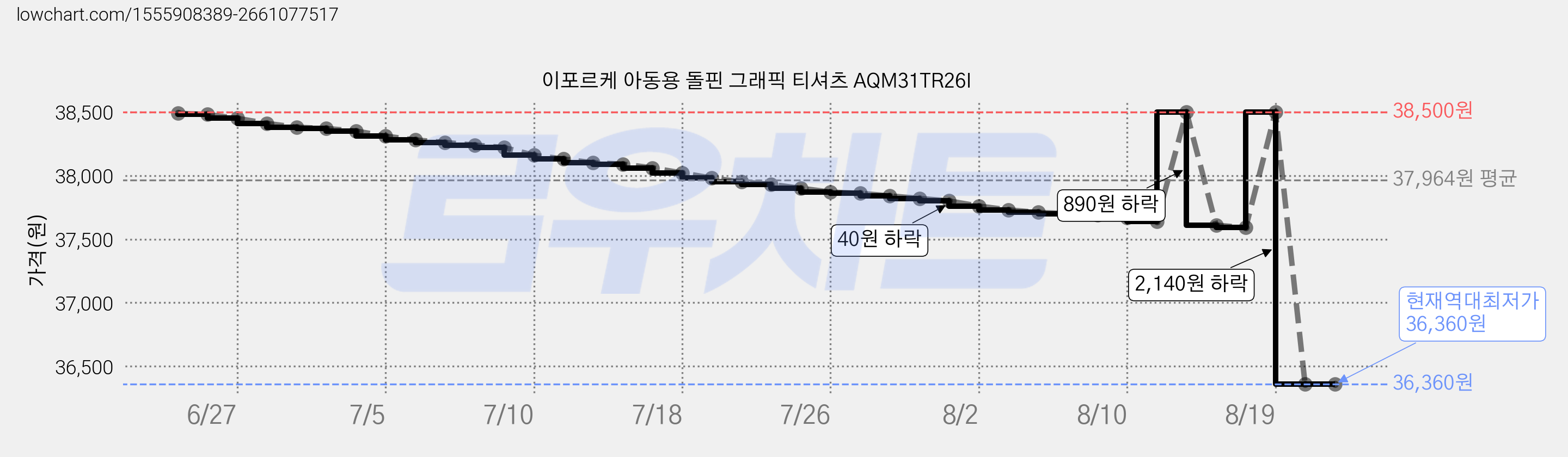 이포르케 아동용 돌핀 그래픽 티셔츠 AQM31TR26I 가격 변동 차트, 현재가 36,360원, 역대최저가
