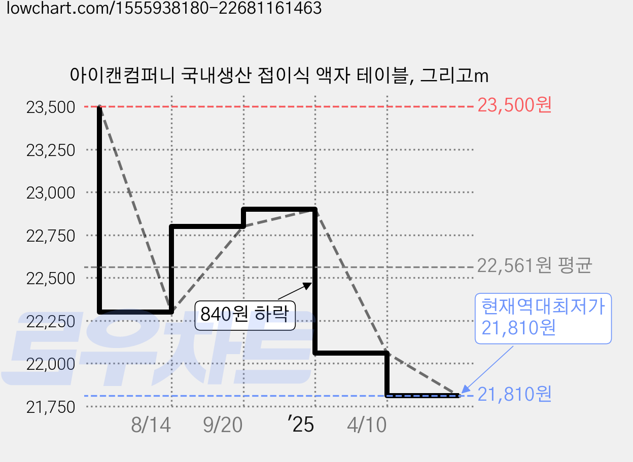 아이캔컴퍼니 국내생산 접이식 액자 테이블, 그리고m 가격 변동 차트, 현재가 21,810원, 역대최저가