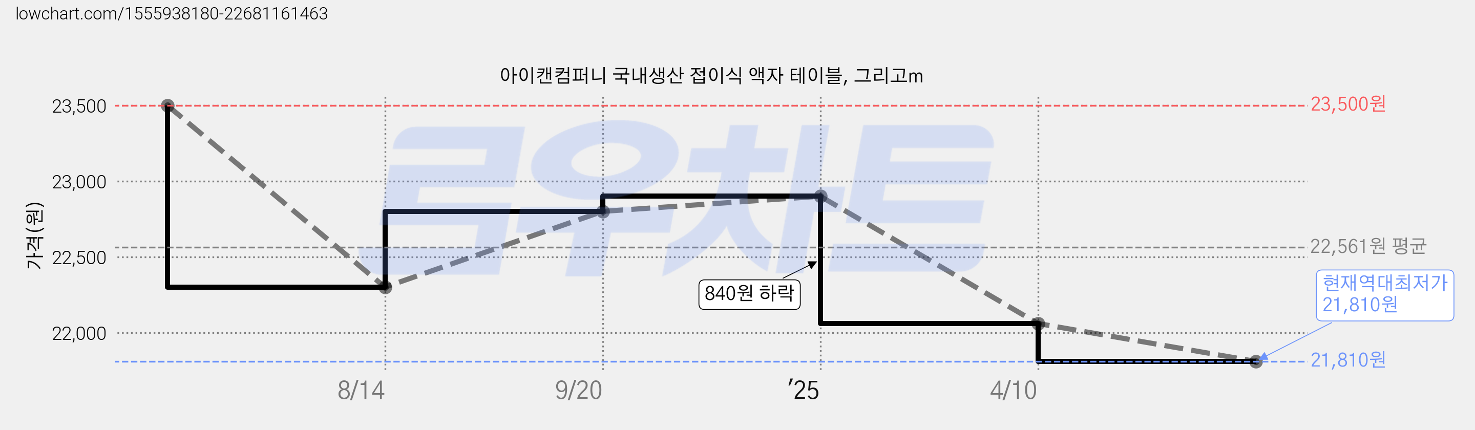 아이캔컴퍼니 국내생산 접이식 액자 테이블, 그리고m 가격 변동 차트, 현재가 21,810원, 역대최저가