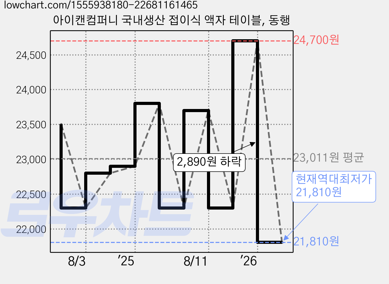 아이캔컴퍼니 국내생산 접이식 액자 테이블, 동행 가격 변동 차트, 현재가 21,810원, 역대최저가