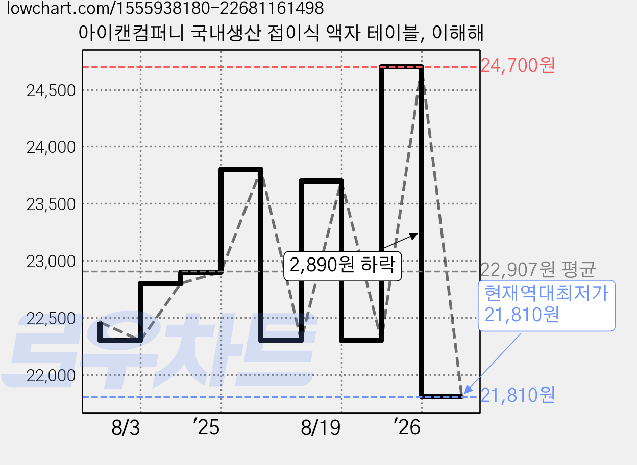 아이캔컴퍼니 국내생산 접이식 액자 테이블, 이해해 가격 변동 차트, 현재가 21,810원, 역대최저가