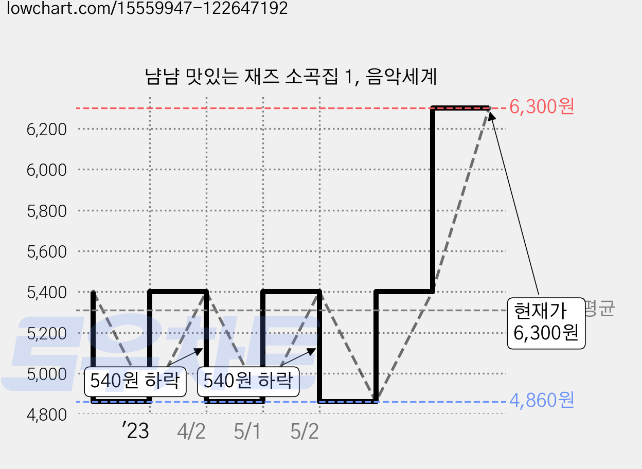 냠냠 맛있는 재즈 소곡집 1, 음악세계 가격 변동 차트, 현재가 6,300원, 관측 최저가 4,860원