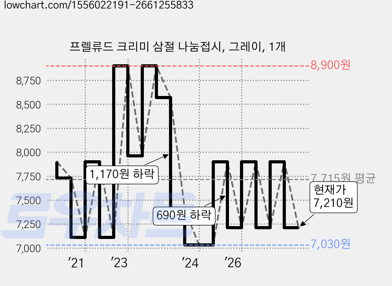 프렐류드 크리미 삼절 나눔접시, 그레이, 1개 가격 변동 차트, 현재가 7,210원, 관측 최저가 6,860원
