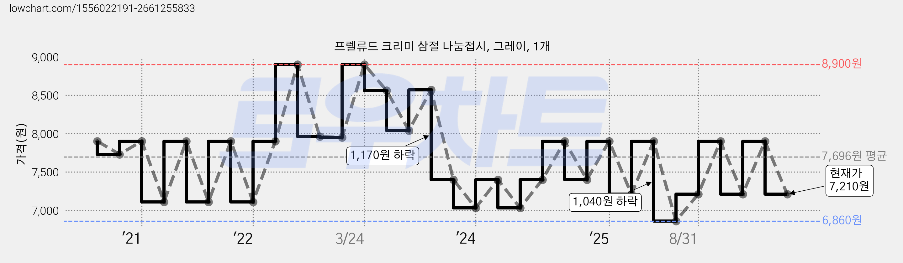 프렐류드 크리미 삼절 나눔접시, 그레이, 1개 가격 변동 차트, 현재가 7,210원, 관측 최저가 6,860원