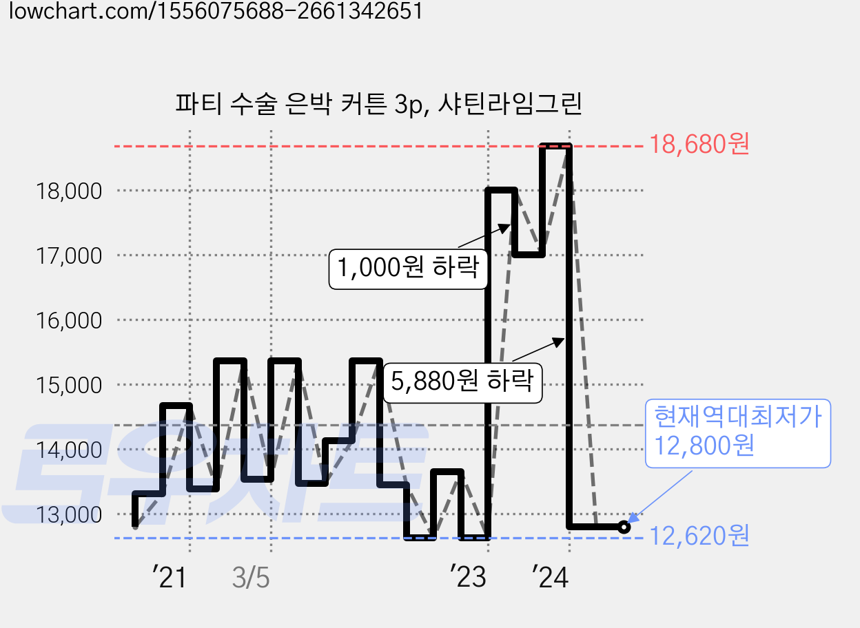 파티 수술 은박 커튼 3p, 샤틴라임그린 가격 변동 차트, 현재가 12,800원, 역대최저가
