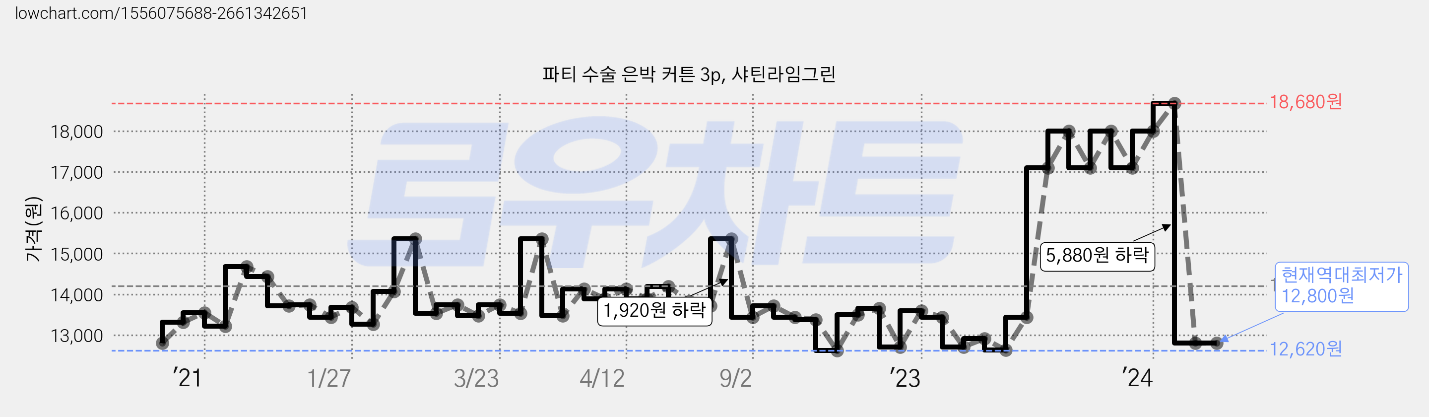 파티 수술 은박 커튼 3p, 샤틴라임그린 가격 변동 차트, 현재가 12,800원, 역대최저가