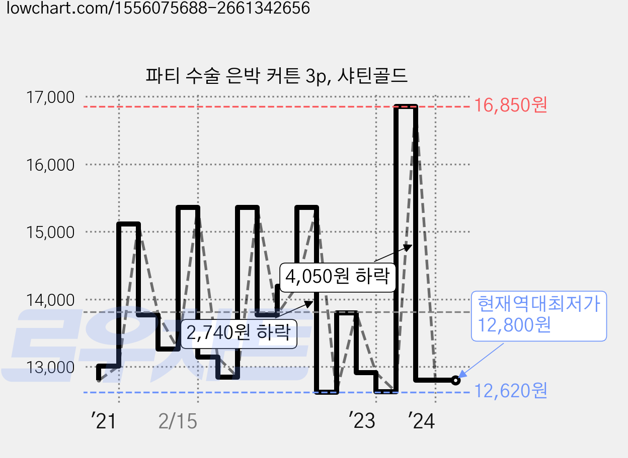 파티 수술 은박 커튼 3p, 샤틴골드 가격 변동 차트, 현재가 12,800원, 역대최저가