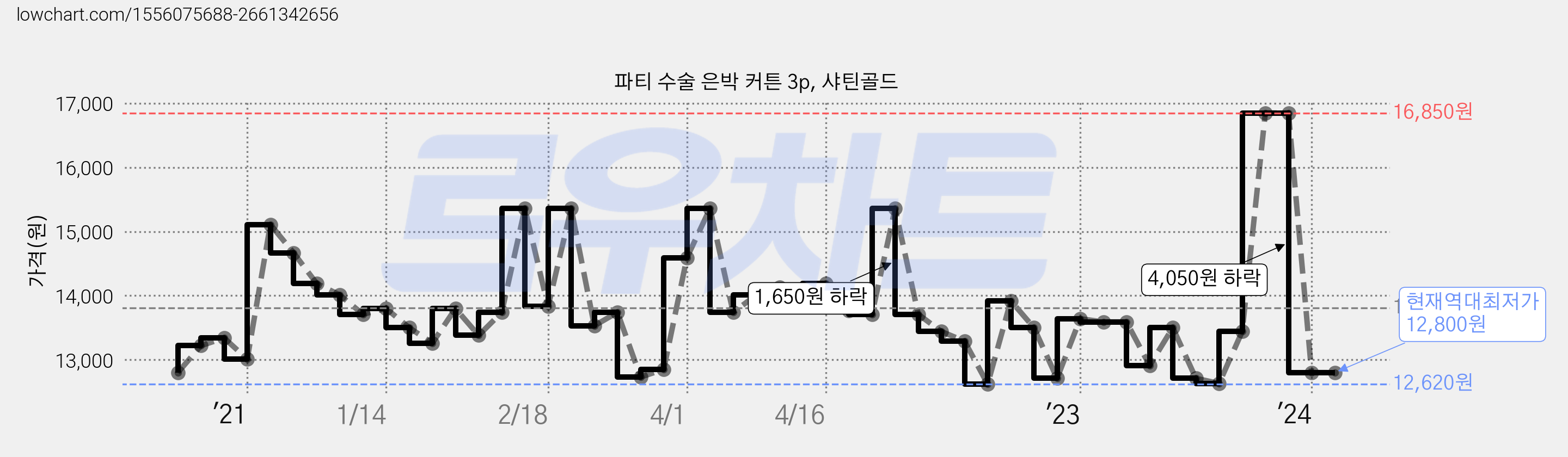 파티 수술 은박 커튼 3p, 샤틴골드 가격 변동 차트, 현재가 12,800원, 역대최저가