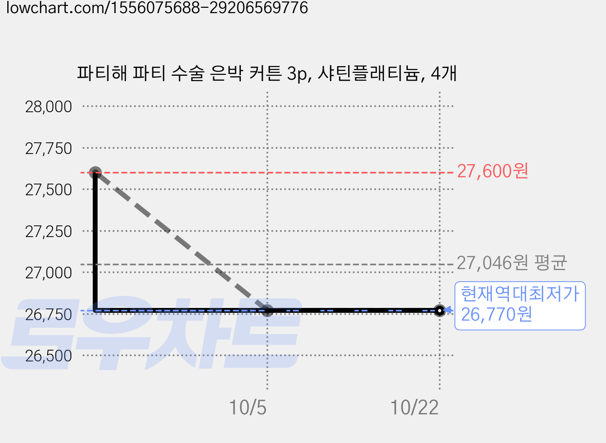 파티해 파티 수술 은박 커튼 3p, 샤틴플래티늄, 4개 가격 변동 차트, 현재가 26,770원, 역대최저가