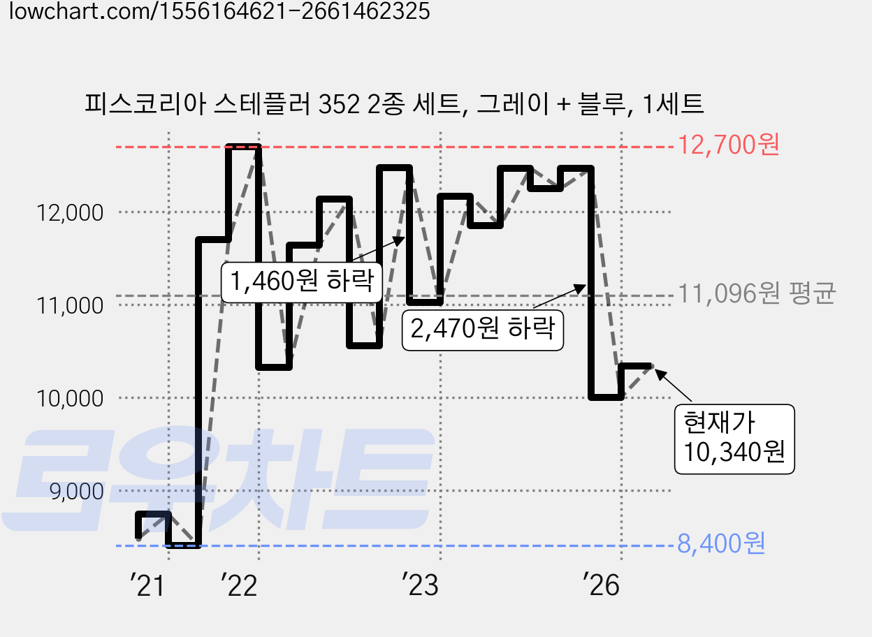 피스코리아 스테플러 352 2종 세트, 그레이 + 블루, 1세트 가격 변동 차트, 현재가 10,340원, 관측 최저가 8,400원