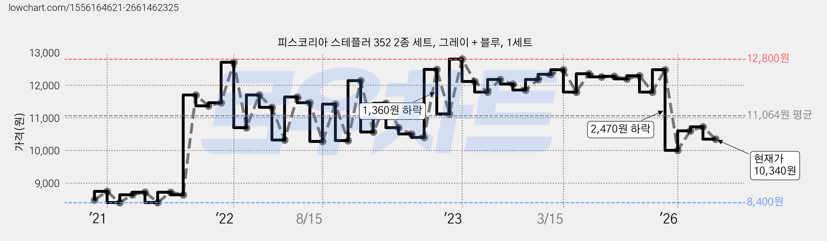 피스코리아 스테플러 352 2종 세트, 그레이 + 블루, 1세트 가격 변동 차트, 현재가 10,340원, 관측 최저가 8,400원