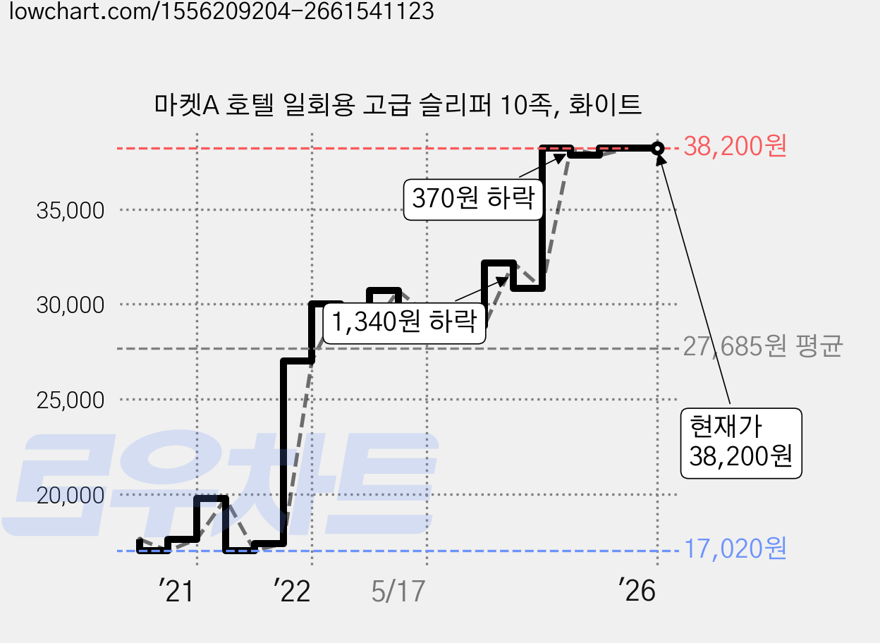 마켓A 호텔 일회용 고급 슬리퍼 10족, 화이트 가격 변동 차트, 현재가 38,200원, 역대최저가