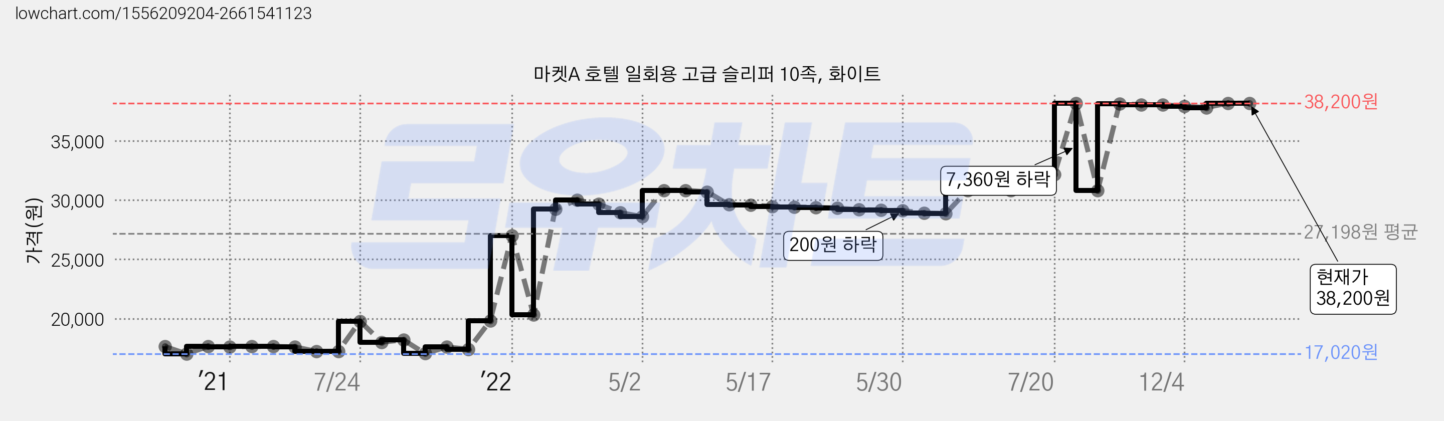 마켓A 호텔 일회용 고급 슬리퍼 10족, 화이트 가격 변동 차트, 현재가 38,200원, 역대최저가