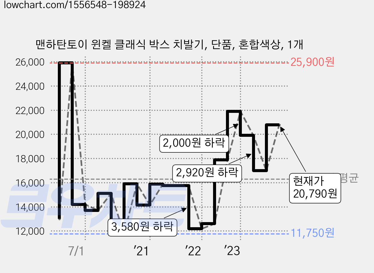 맨하탄토이 윈켈 클래식 박스 치발기, 단품, 혼합색상, 1개 가격 변동 차트, 현재가 20,790원, 관측 최저가 11,710원